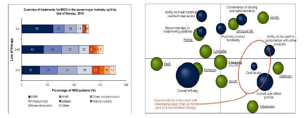 MDD 환자의 치료단계에 따른 처방변화와 항우울제들의 시장 평판도 Datamontor, 2010