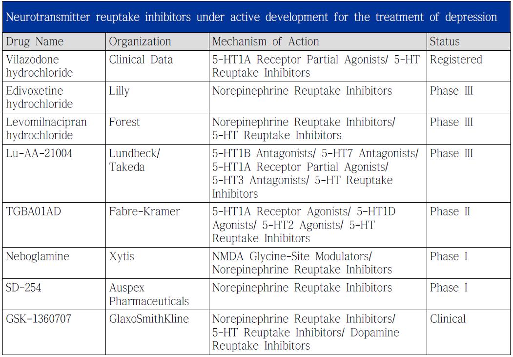 세로토닌 트랜스포터 작용하는 항우울제 개발 현황