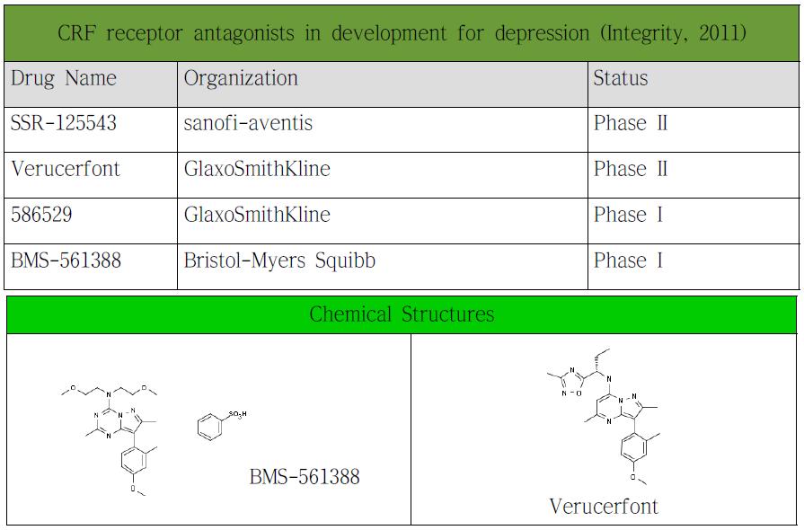 CRF 길항제 개발 현황