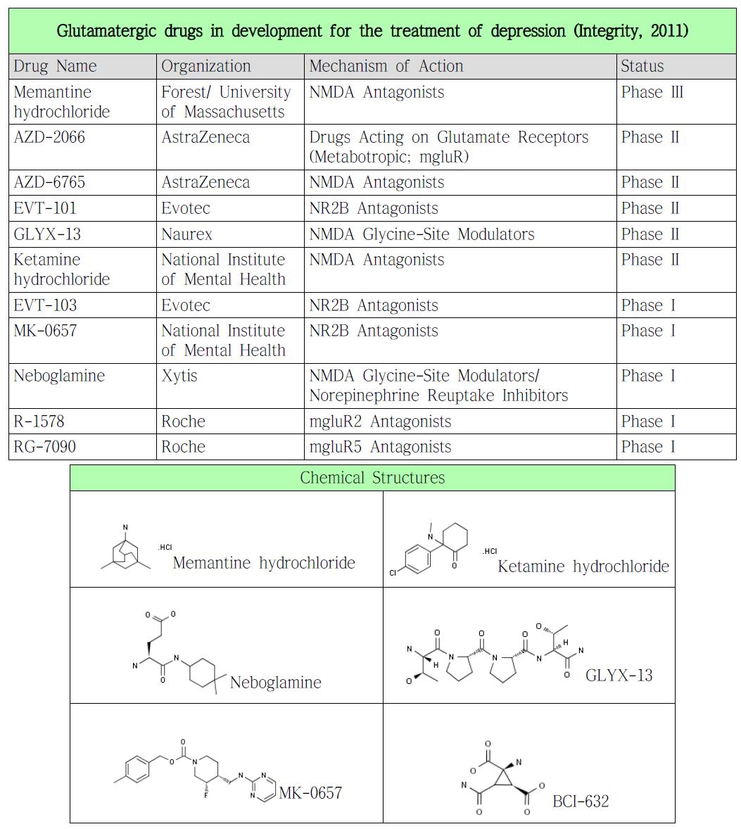글루타메이트작용 화합물 개발 현황