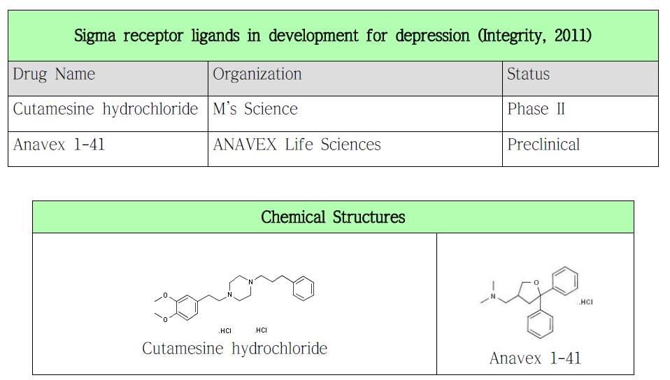 Sigma 수용체 리간드 개발 현황