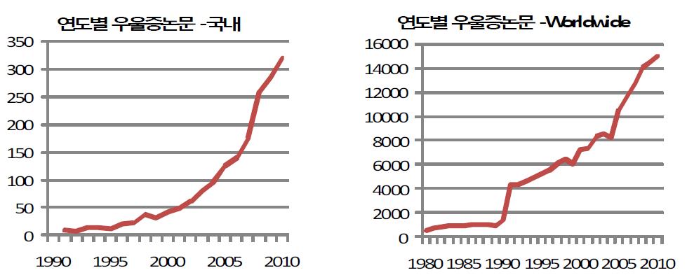 국내 우울증 관련 논문 연도별 추이 그림 14. 전세계 우울증 관련 논문 연도별 추이