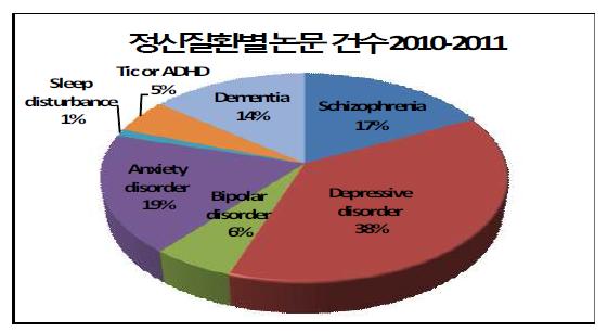 정신질환별 논문 건수(2010-2011)