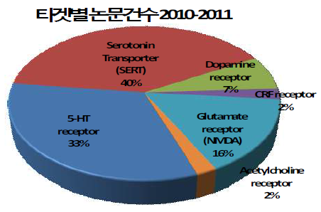 타겟별 논문건수(2010-2011)