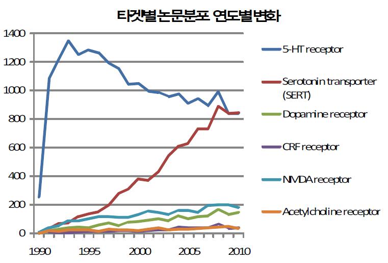 타겟별 논문분포 연도별 변화