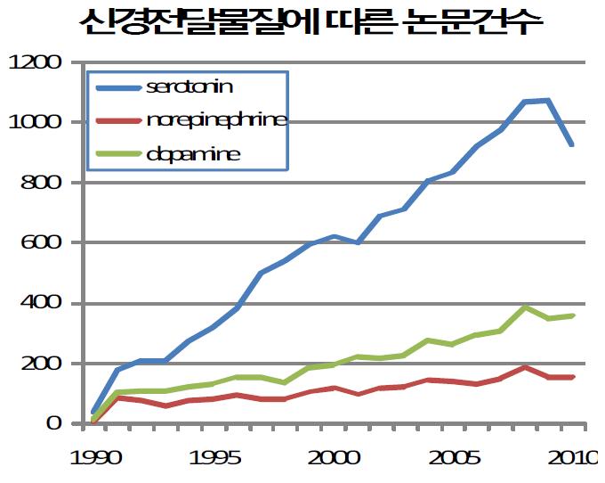 신경전달물질에 따른 논문건수