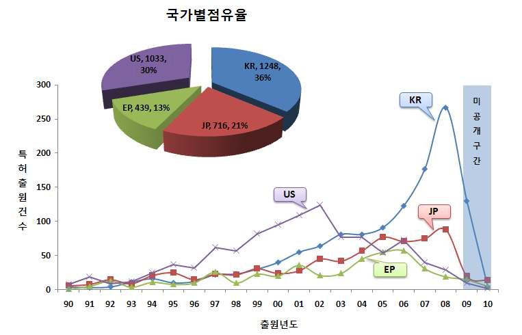 연도별 특허동향