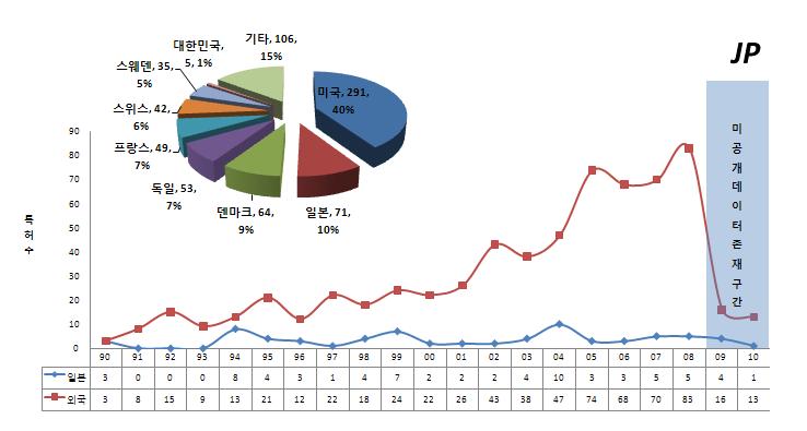 내․외국인 연도별 특허 출원건수 (일본특허)