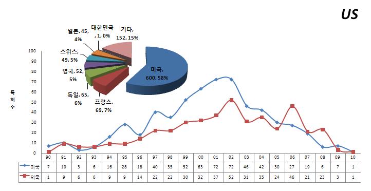 내․외국인 연도별 특허 출원건수 (미국특허)