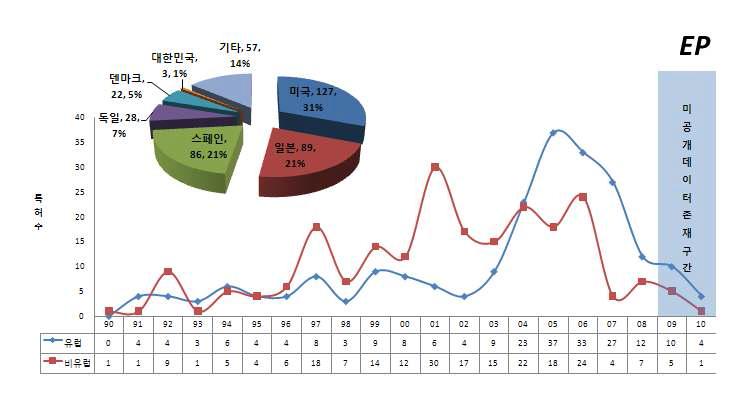 내․외국인 연도별 특허 출원건수 (유럽특허)