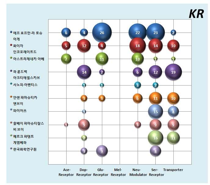 한국특허의 기업별 역점분야