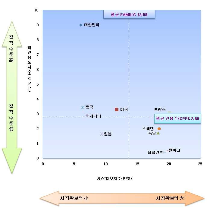 국가별 피인용도지수와 시장확보지수