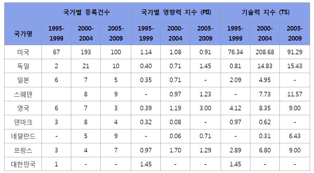 국가별 영향력 지수와 기술력 지수