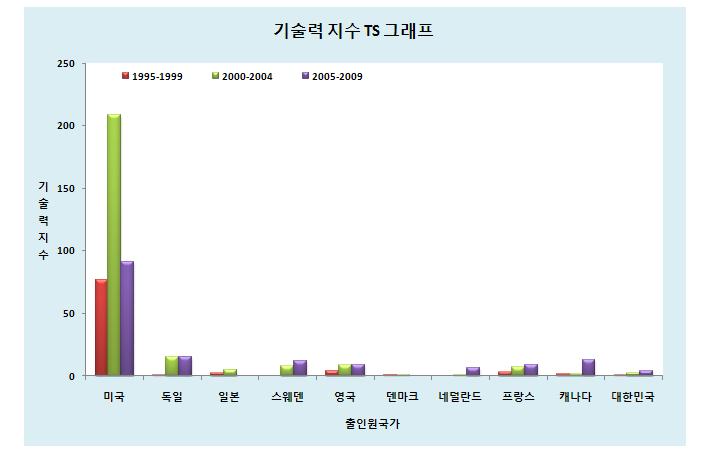 국가별 기술 수준 비교 분석