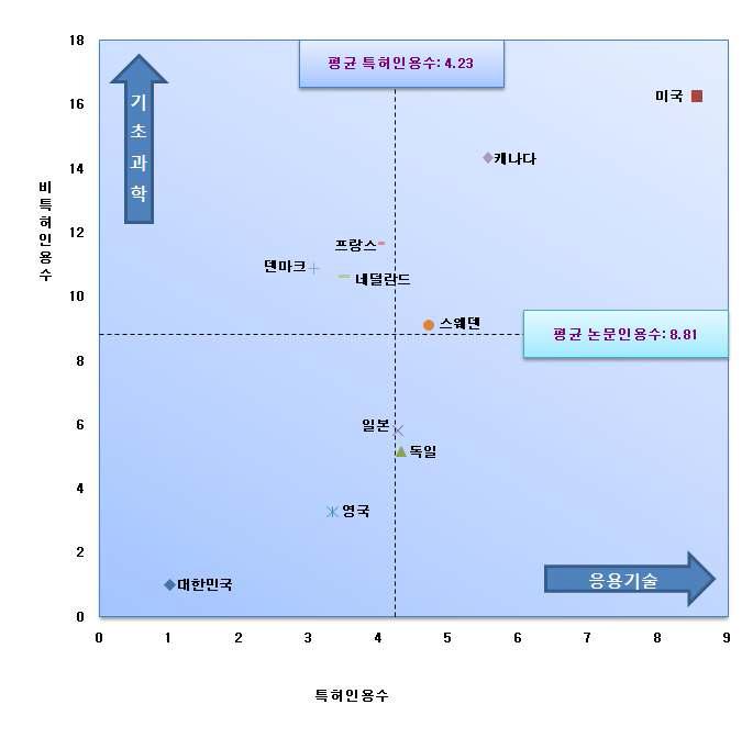 국가별 비특허인용수와 특허인용수