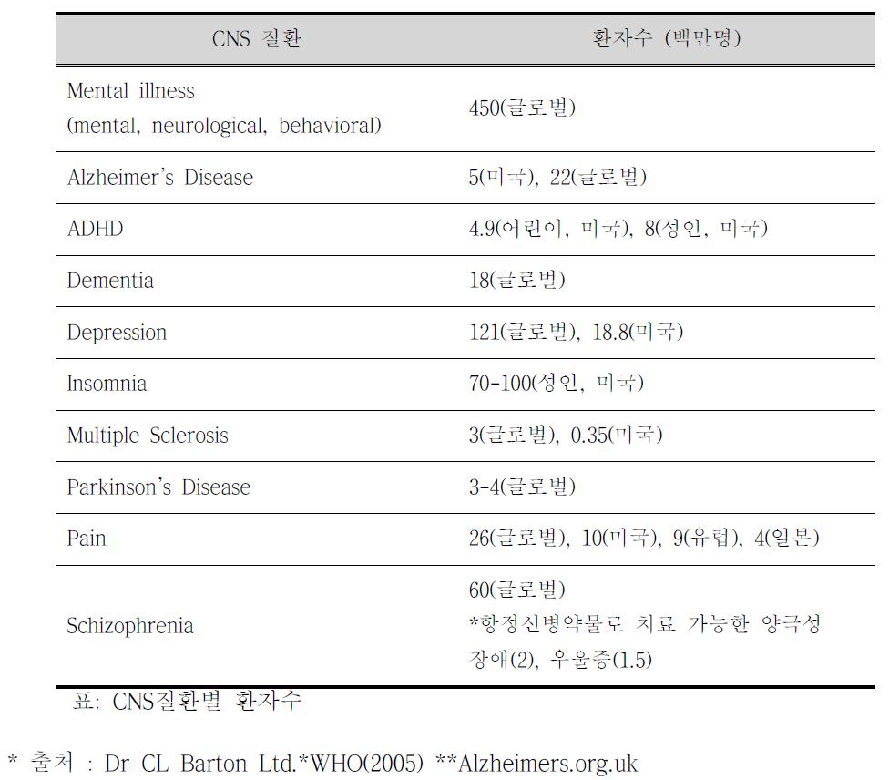 뇌질환 환자 현황