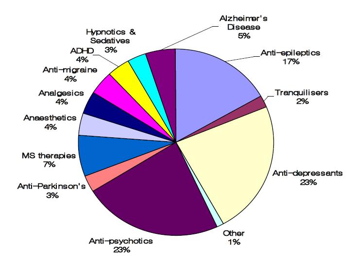 글로벌 CNS 시장의 분석