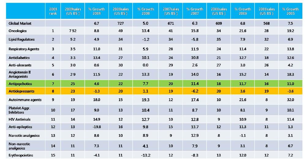 질환별 글로벌 의약품 시장 현황, 2009