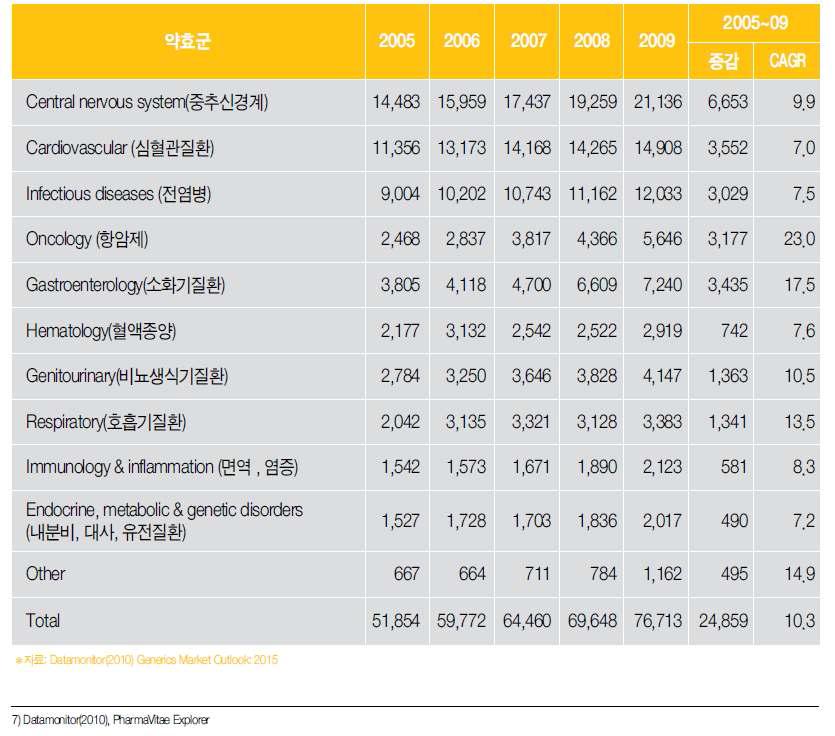 세계 제네릭 의약품 시장규모 (단위: 백만달러 %)