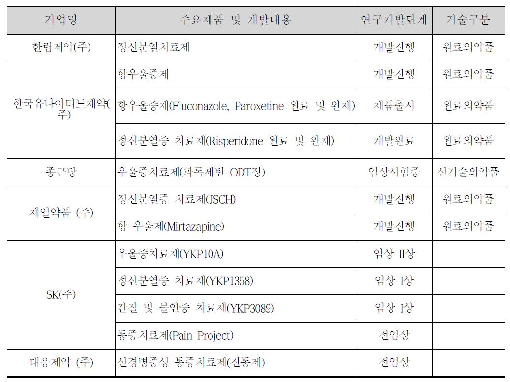 국내 우울증 치료제 현황