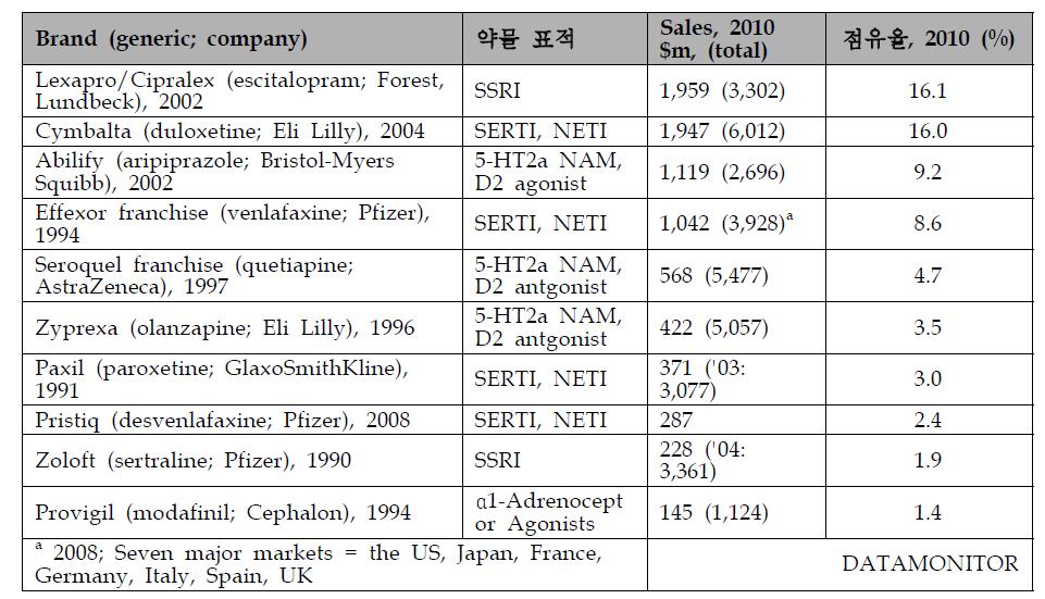 2010년 7MM 에서의 상위 10개 우울증 치료제 (우울증 및 다른질환 포함)의 시장추이