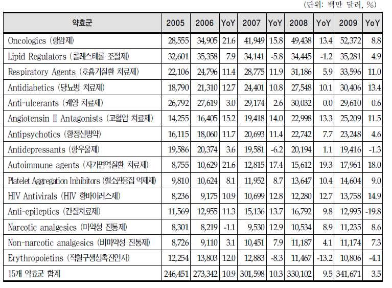 상위 15개 약효군별 세계시장 동향