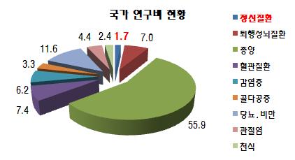 국가 연구비 현황