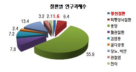 질환별 연구과제수