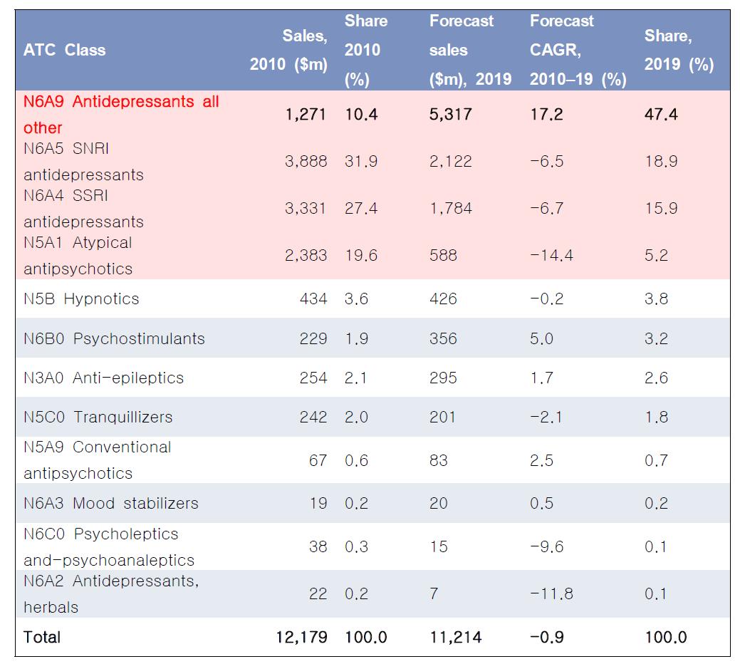 클래스별 우울증 치료제 시장 예측 현황 (2010-2019)