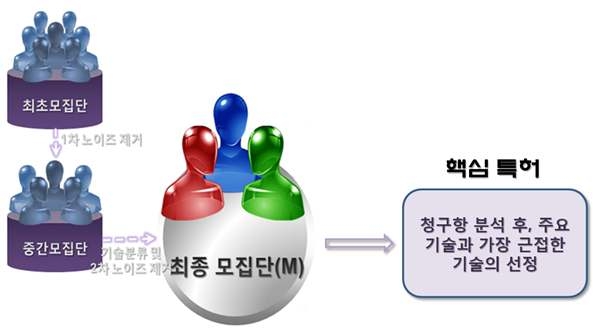 미오신 활성화제 분석 과정