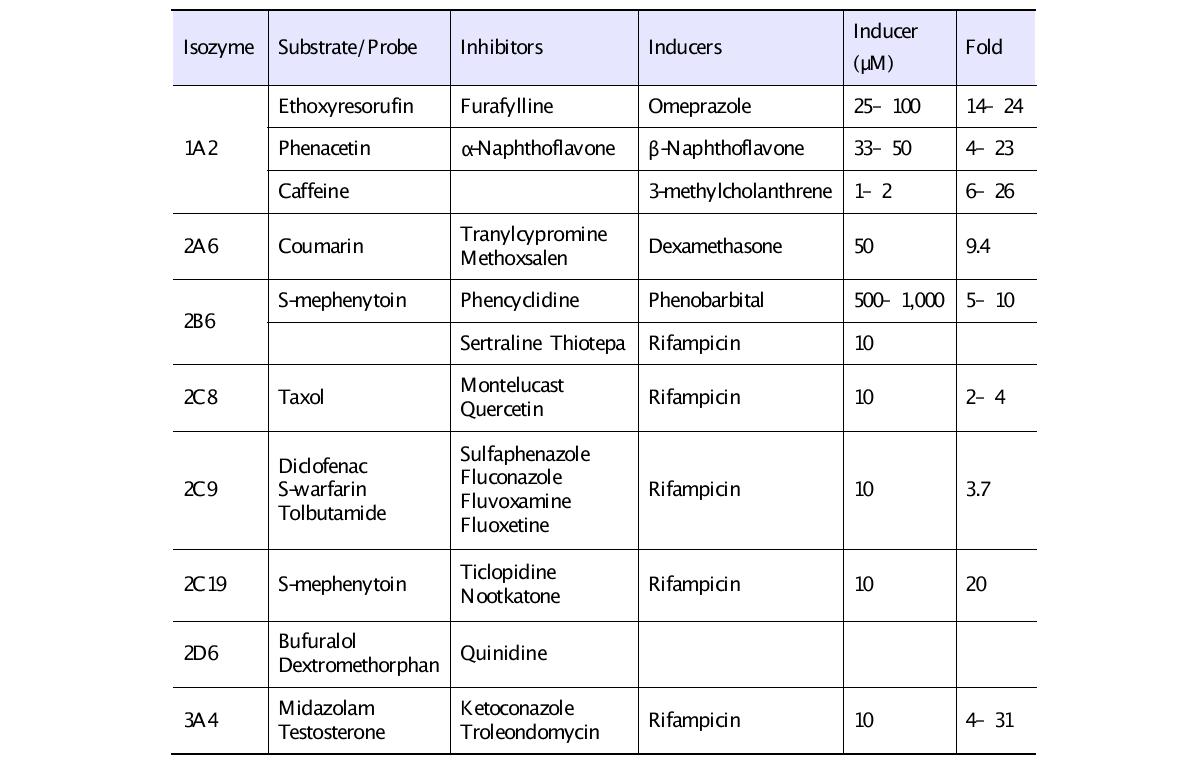CYP450의 대표적인 기질, 유도제 및 억제제