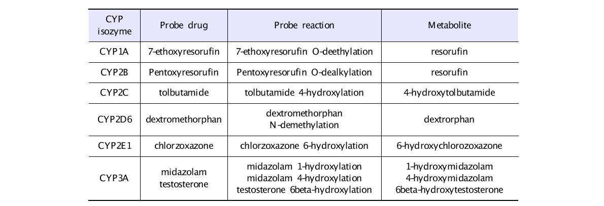 CYP isoform-selective enzyme assay