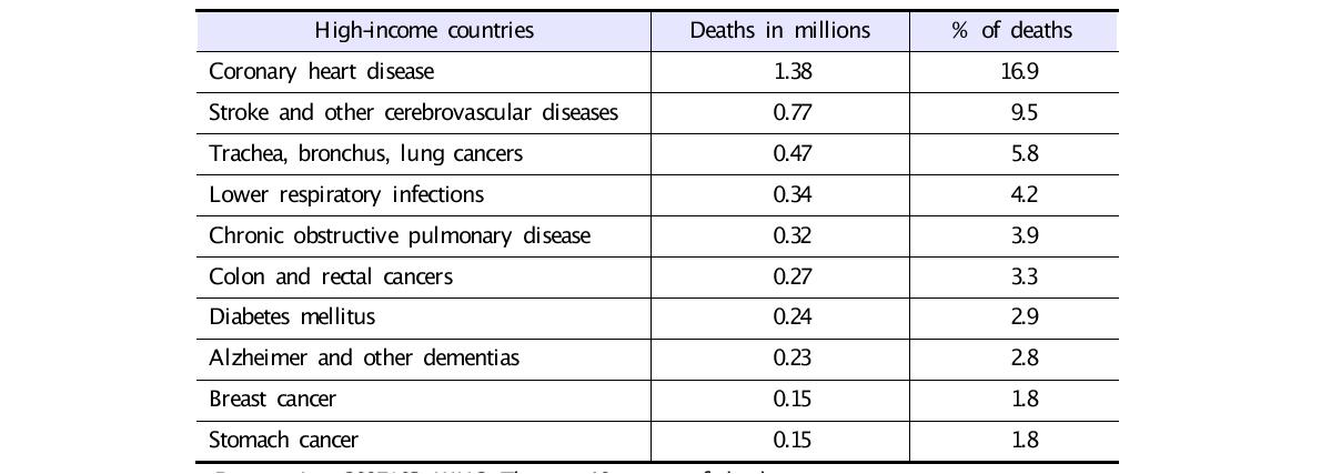 2005년 고소득국의 10대 주요 사망원인