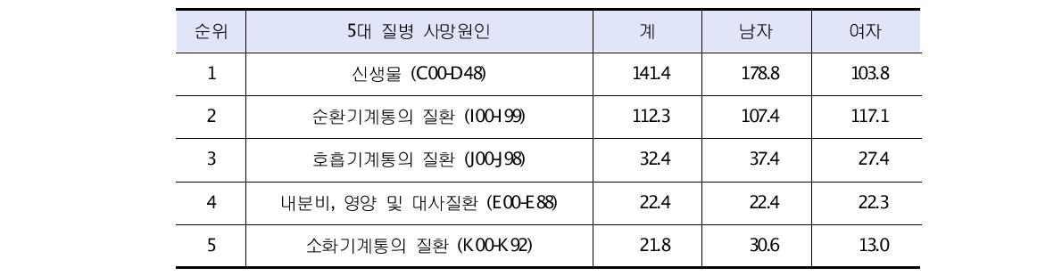 2008년도 한국의 사인 순위 (인구 10만명당, 통계청 자료)