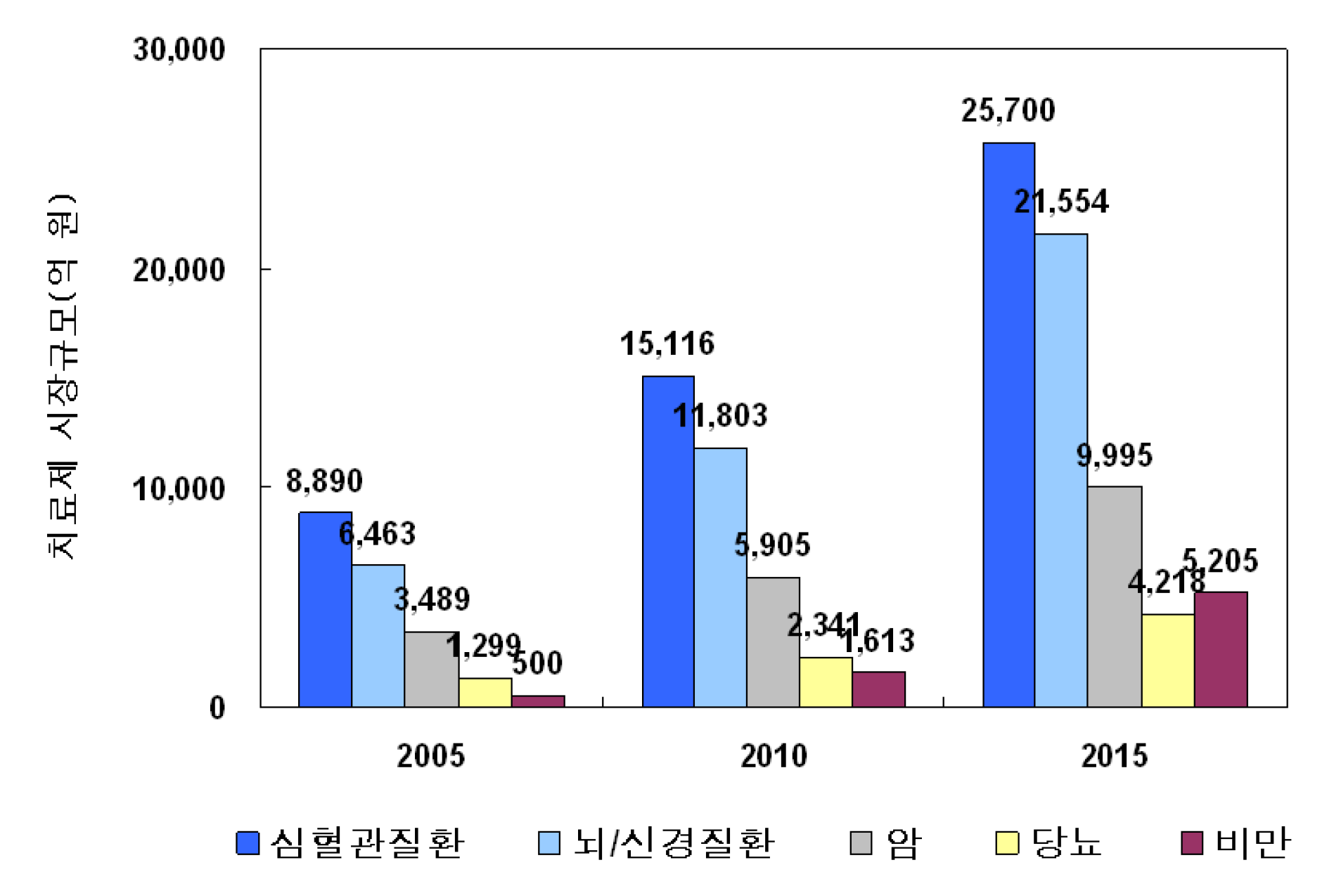 심혈관치료분야 관련 주요 질환별 국내시장 전망