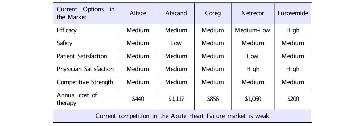 Strategic Competitor Assessment of the Major Marketed Products in Acute Heart Failure, 2010