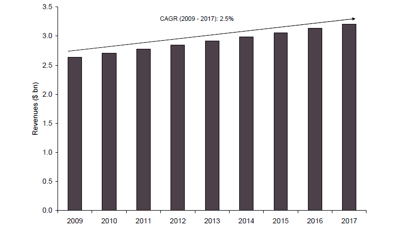 AHF Therapeutics Market, Clobal, Revenue Forecast ($ billion), 2009-2017