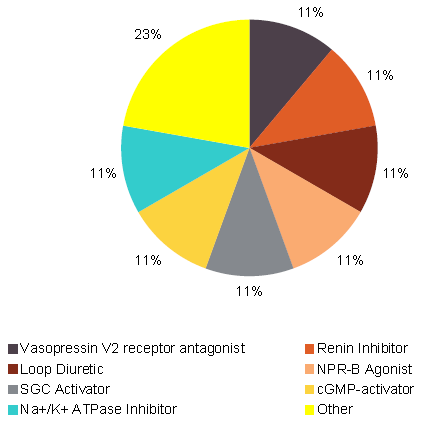 Acute Heart Failure Therapeutics - Pipeline by Mechanism of Action 2010