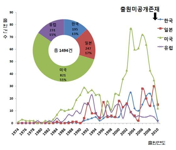 심부전 치료제의 연도별 국가별 출원건수