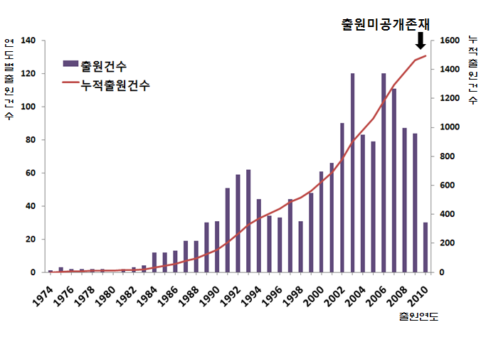 심부전 치료제의 연도별 총출원건수