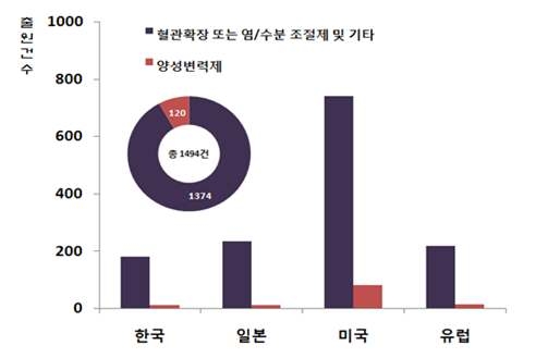 중분류 기술에 따른 국가별 출원건수