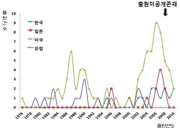 양성변력제의 연도별 국가별 출원건수