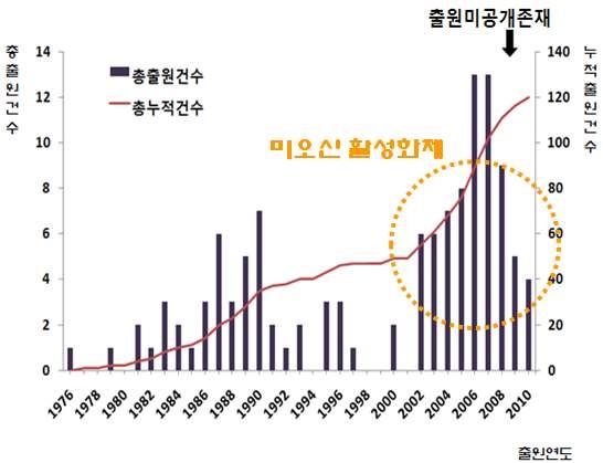 양성변력제의 연도별 총출원건수