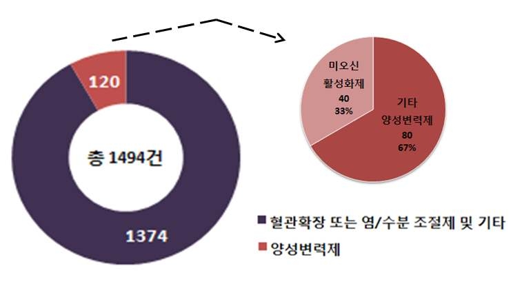 미오신 활성화제 출원건수