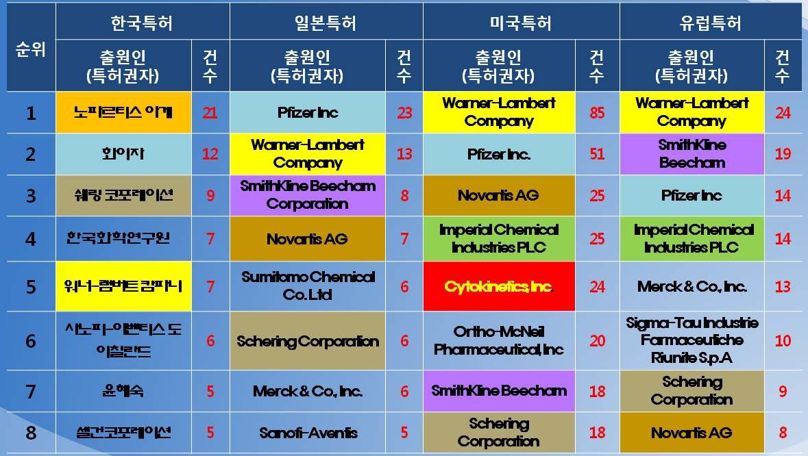 국가별 출원인별 출원 동향