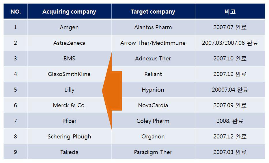 2007년도 저분자의약품 및 바이오의약품 M&A 계약 리스트
