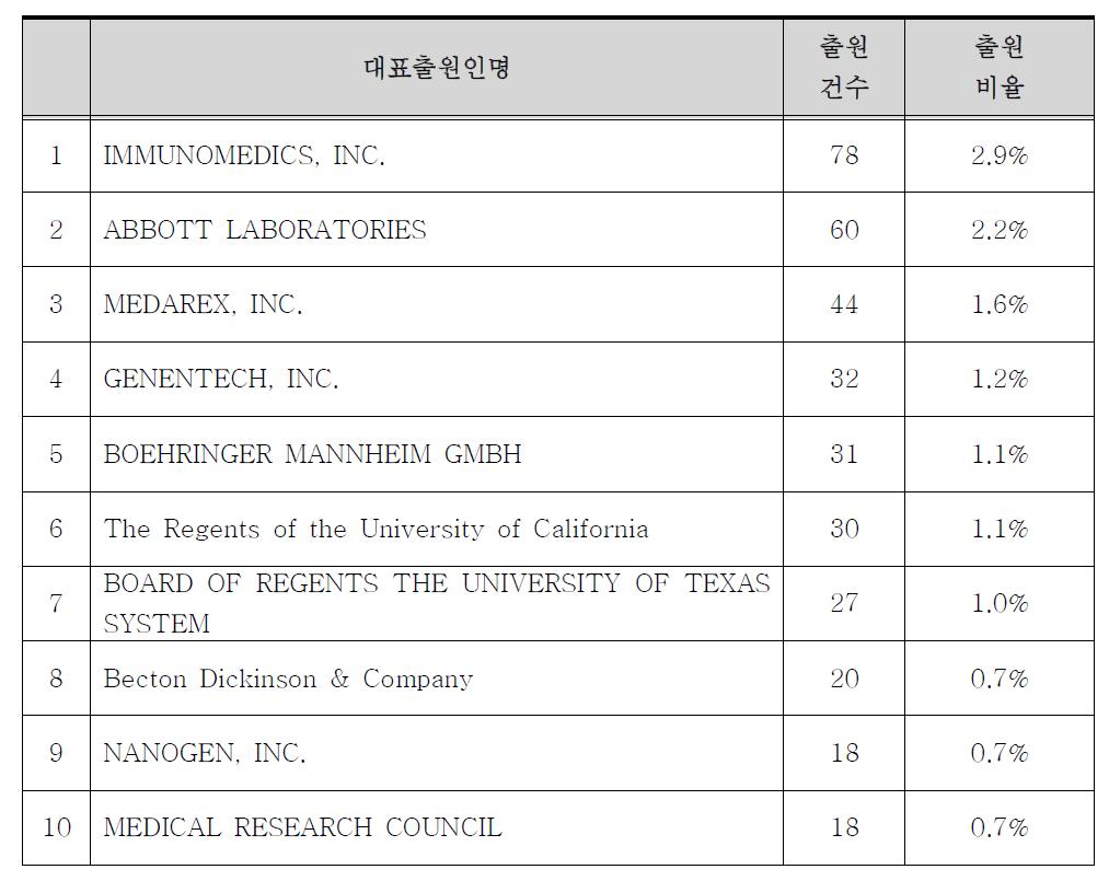 10대 주요 출원인 및 출원 건수