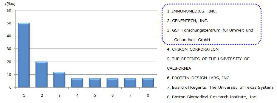 Bispecific Antibody 제조방법 관련 특허 주요 출원인