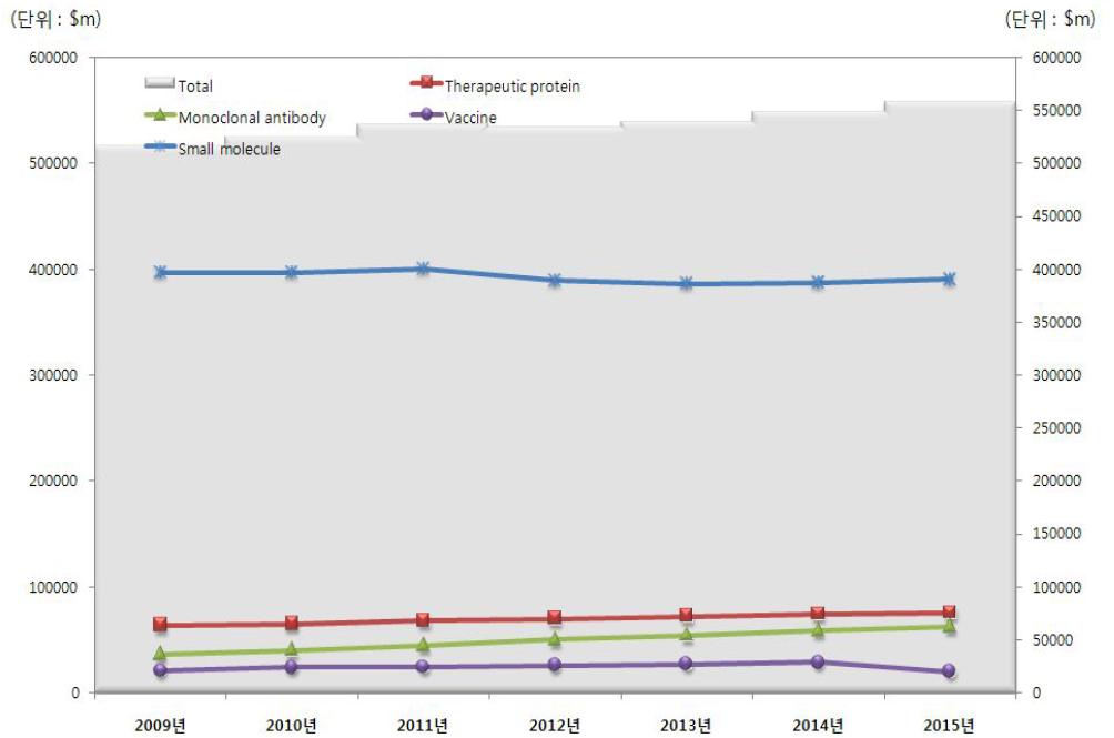 2009~2015년 molecule type별 시장 동향, Monoclonal Antibody, 2010