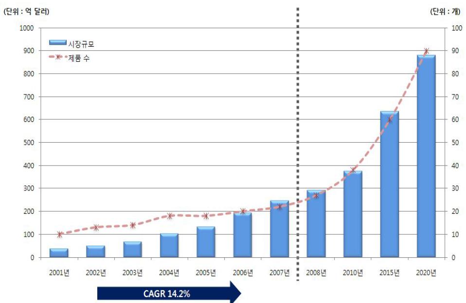 항체의약품 세계시장 현황, 2010 바이오제품 시장 및 바이오기술개발 동향